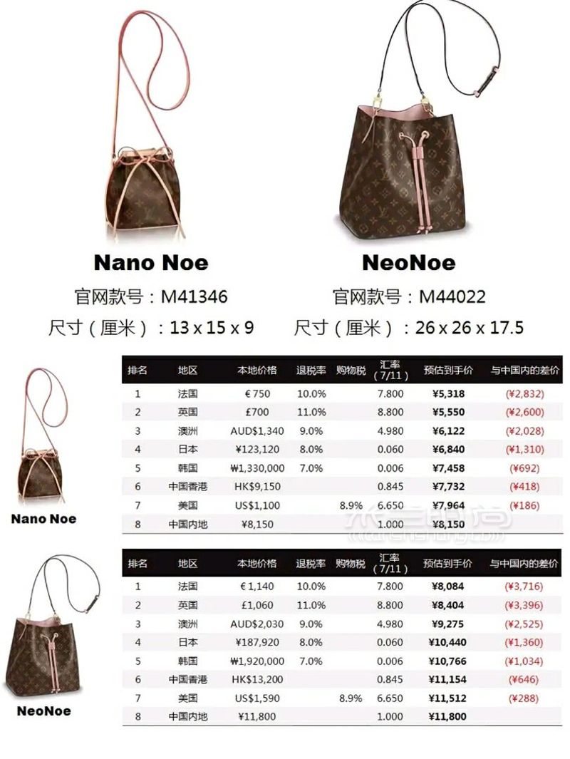 2019最熱門(mén)的LV包包買(mǎi)包指南，LV包包全球大比價(jià)！ (3)