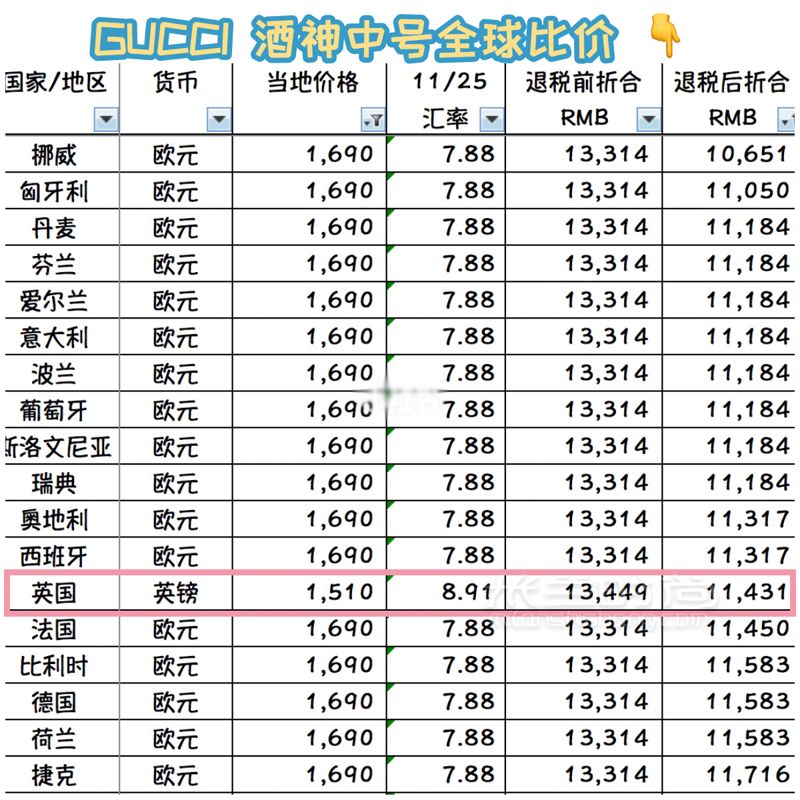 比價 Vol.14 GUCCI 酒神中號 全球比價 (2)