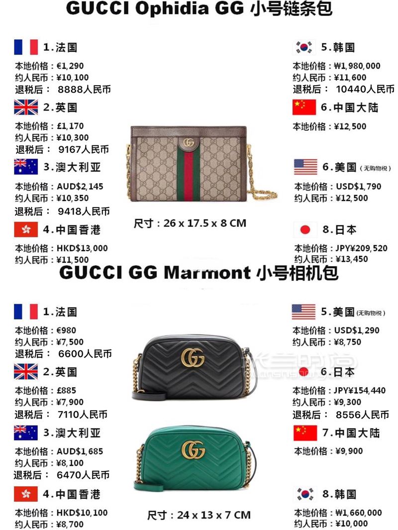 別買虧了這里可以6折買Gucci全球比價(jià)其他 (2)