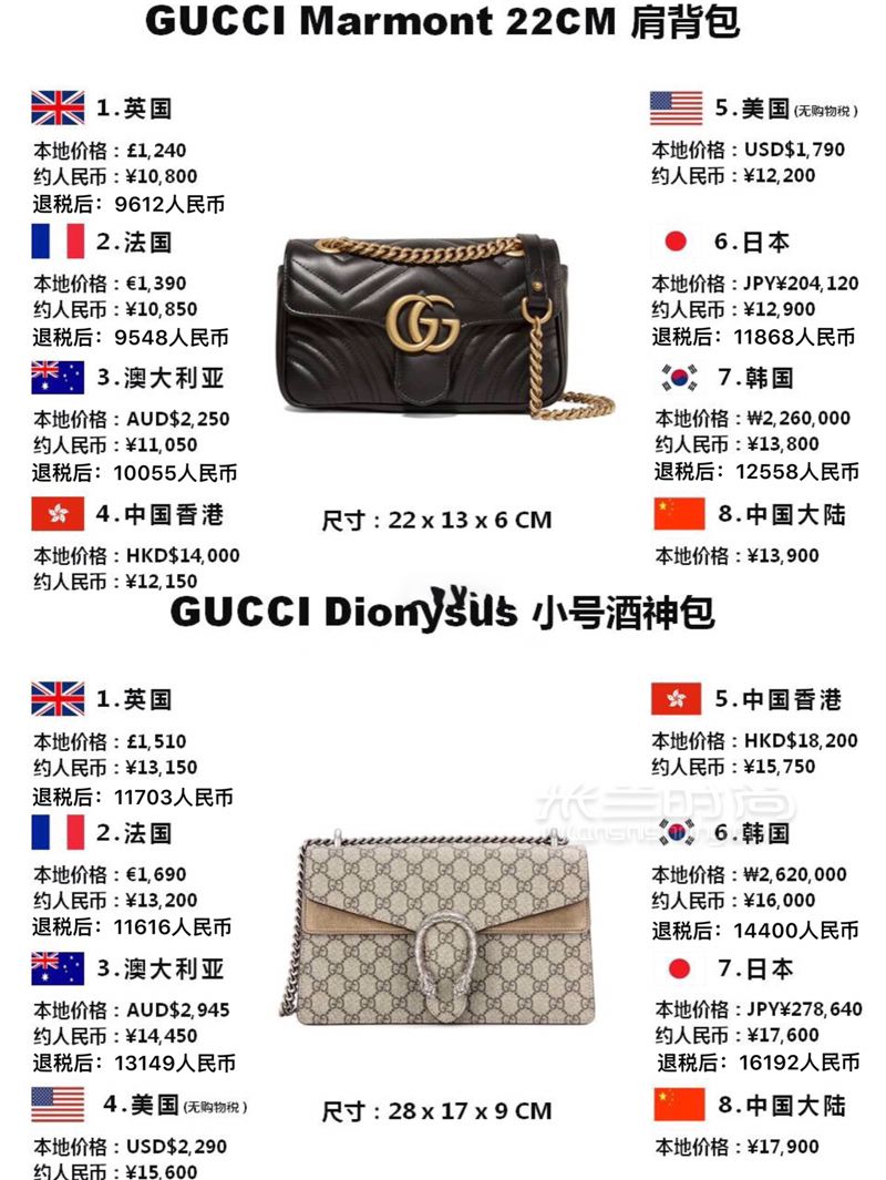 別買虧了這里可以6折買Gucci全球比價(jià)其他 (3)