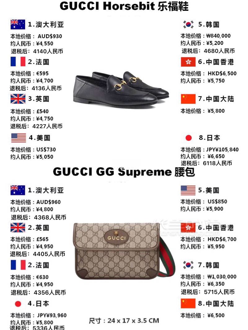 別買虧了這里可以6折買Gucci全球比價(jià)其他 (7)