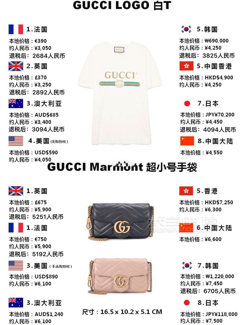 別買虧了這里可以6折買Gucci全球比價(jià)其他 (5)