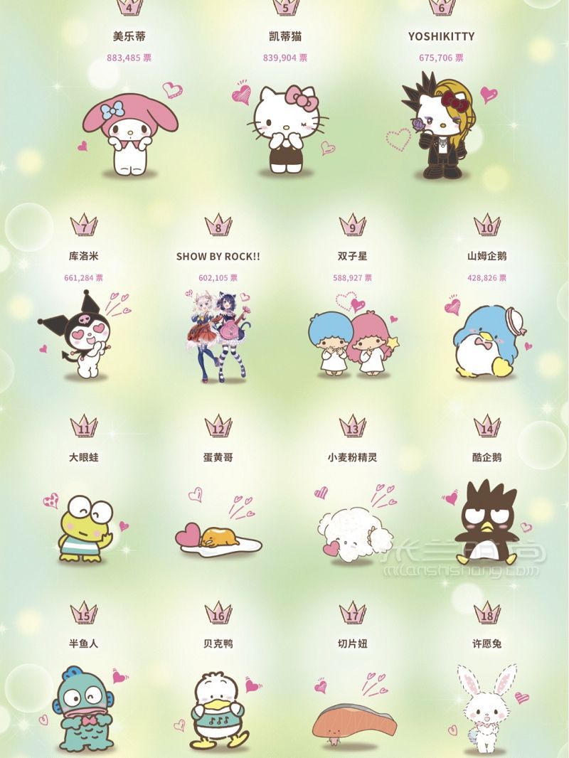 科普 不認(rèn)識(shí)？2020三麗鷗明星角色人氣評(píng)選 凱蒂貓?jiān)趺礃觃2