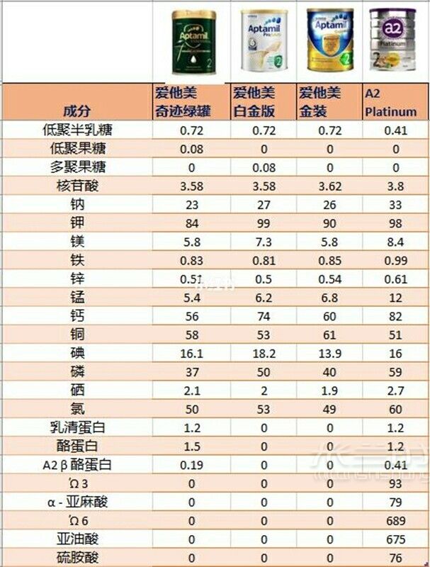 愛他美綠罐鉑金金裝A2對(duì)比 附成分解釋_5