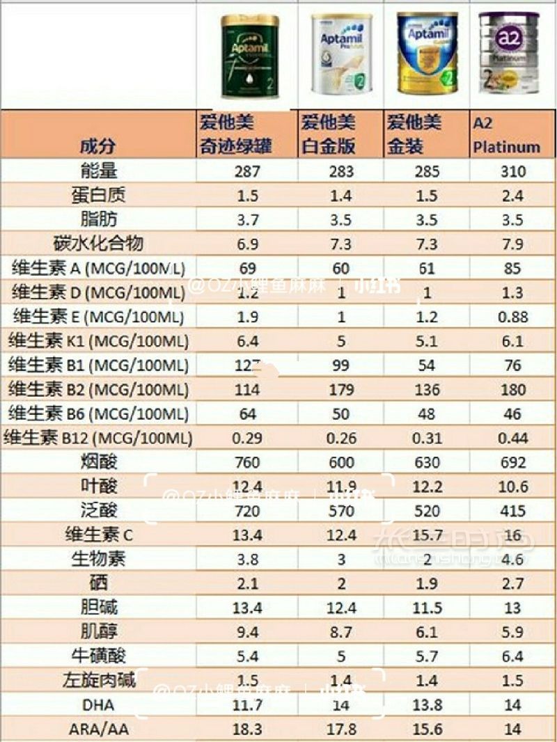 愛他美綠罐鉑金金裝A2對(duì)比 附成分解釋_4