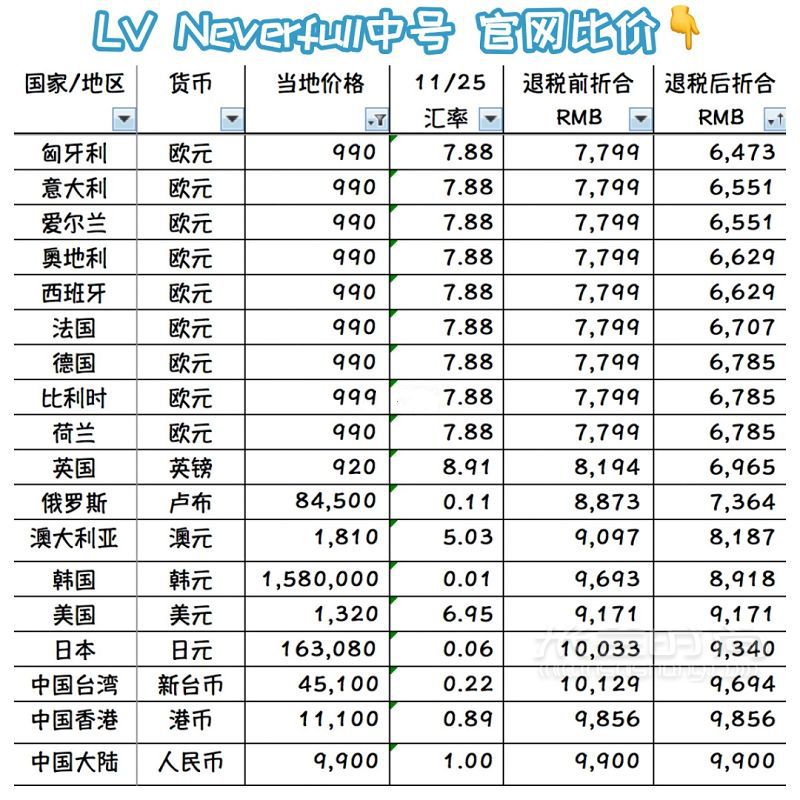 比價(jià) Vol13 LV NEVERFULL中號全球比價(jià)_2