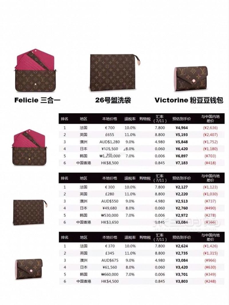 LV包包哪里最便宜？LV包包全球比價_5