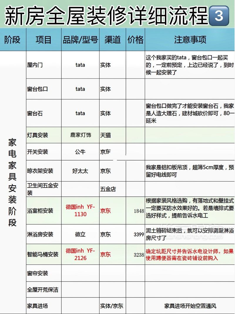 100種裝修建材品牌總匯 全屋裝修詳細(xì)流程表_7