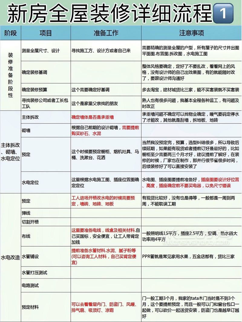 100種裝修建材品牌總匯 全屋裝修詳細(xì)流程表_5