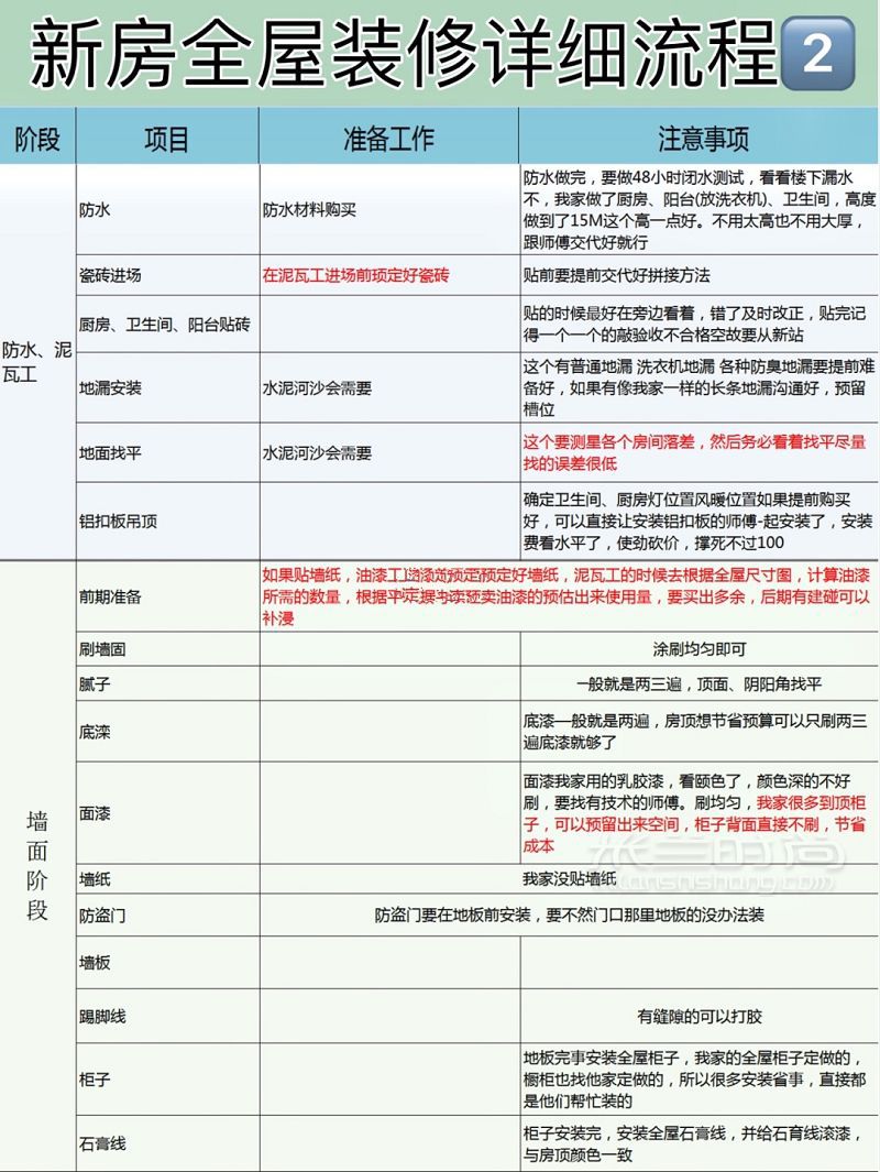 100種裝修建材品牌總匯 全屋裝修詳細(xì)流程表_6