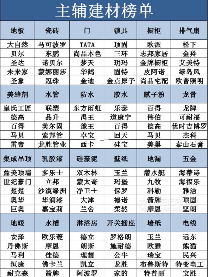 100種毛坯房裝修主輔建材排名 軟裝店鋪清單_3