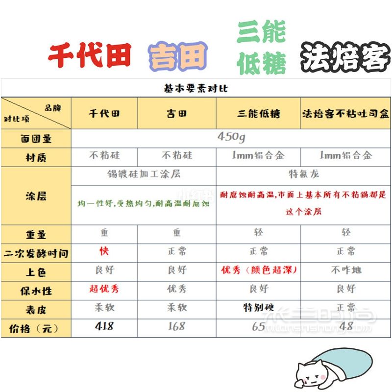 418元的吐司模具和48元的差別在哪？_2